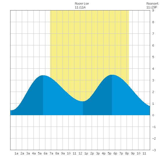 Withlacoochee River tide chart for Tuesday, August 2, 2022