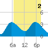 Withlacoochee River tide chart for Tuesday, August 2, 2022