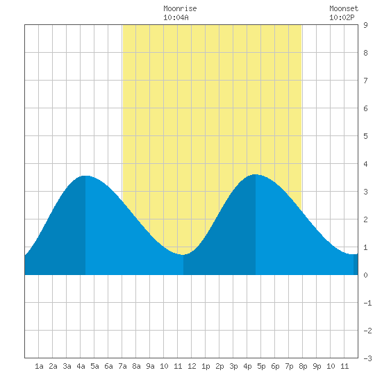 Withlacoochee River tide chart for Tuesday, August 30, 2022