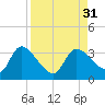 Withlacoochee River tide chart for Wednesday, August 31, 2022