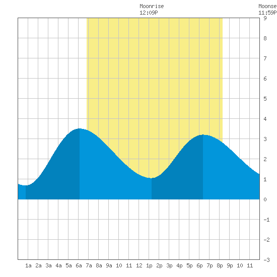 Withlacoochee River tide chart for Wednesday, August 3, 2022