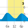 Withlacoochee River tide chart for Wednesday, August 3, 2022