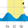 Withlacoochee River tide chart for Thursday, August 4, 2022