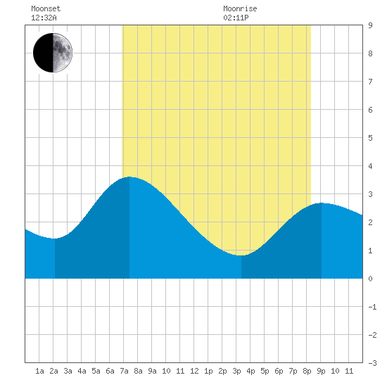 Withlacoochee River tide chart for Friday, August 5, 2022