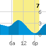 Withlacoochee River tide chart for Sunday, August 7, 2022