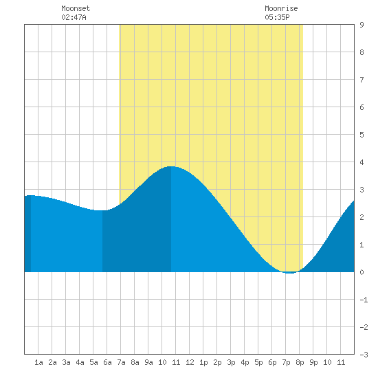 Withlacoochee River tide chart for Monday, August 8, 2022