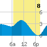 Withlacoochee River tide chart for Monday, August 8, 2022