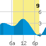 Withlacoochee River tide chart for Tuesday, August 9, 2022