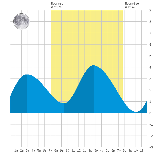 Withlacoochee River tide chart for Saturday, September 10, 2022