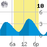 Withlacoochee River tide chart for Saturday, September 10, 2022