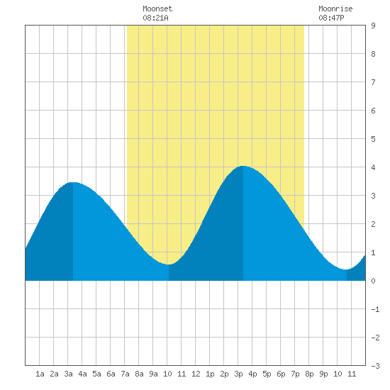 Withlacoochee River tide chart for Sunday, September 11, 2022