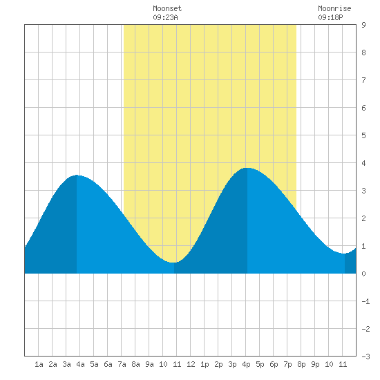 Withlacoochee River tide chart for Monday, September 12, 2022