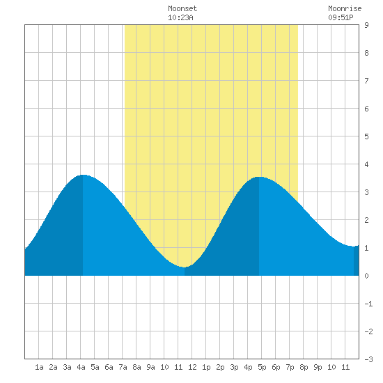Withlacoochee River tide chart for Tuesday, September 13, 2022