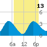 Withlacoochee River tide chart for Tuesday, September 13, 2022
