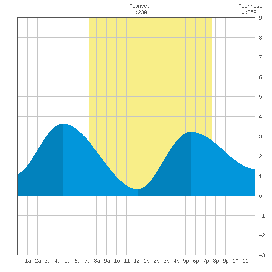Withlacoochee River tide chart for Wednesday, September 14, 2022