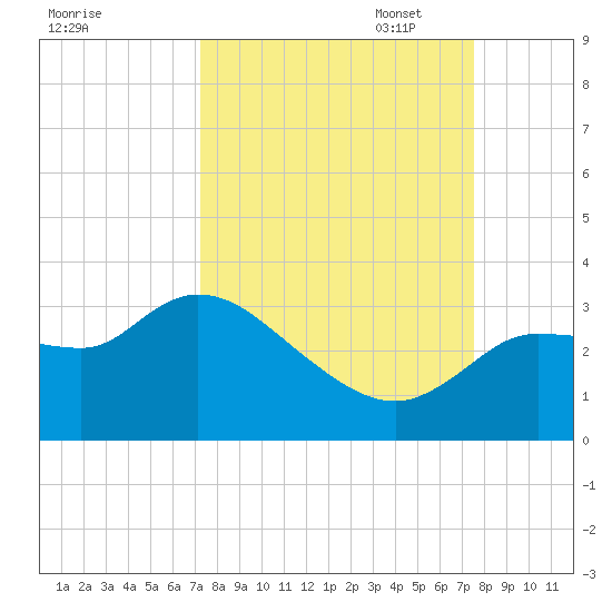 Withlacoochee River tide chart for Sunday, September 18, 2022
