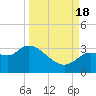 Withlacoochee River tide chart for Sunday, September 18, 2022