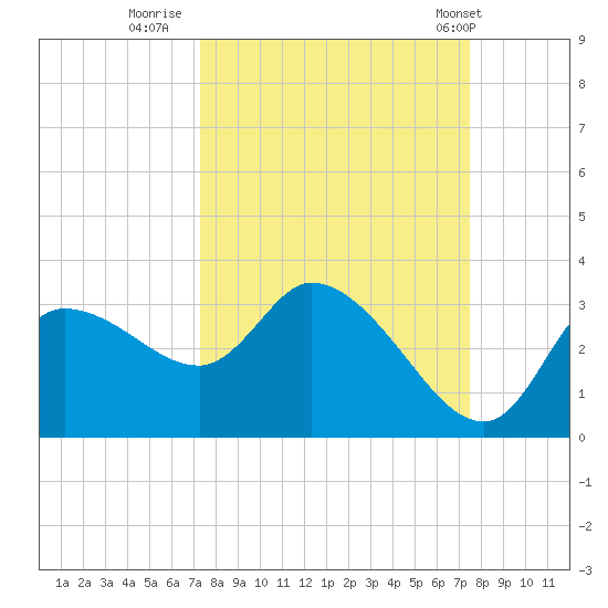 Withlacoochee River tide chart for Thursday, September 22, 2022