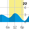 Withlacoochee River tide chart for Thursday, September 22, 2022