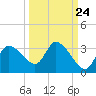 Withlacoochee River tide chart for Saturday, September 24, 2022