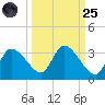 Withlacoochee River tide chart for Sunday, September 25, 2022