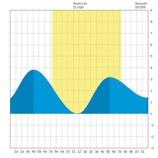 Withlacoochee River tide chart for Thursday, September 29, 2022