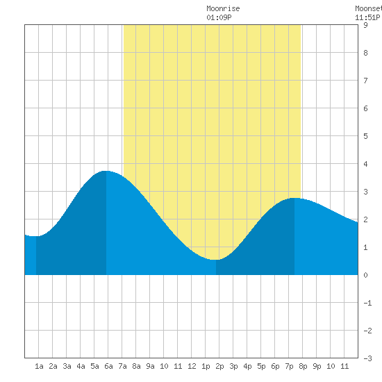 Withlacoochee River tide chart for Friday, September 2, 2022