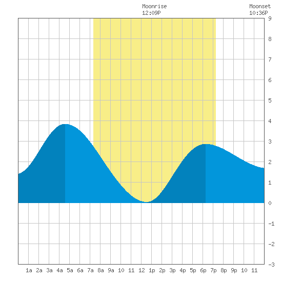 Withlacoochee River tide chart for Friday, September 30, 2022