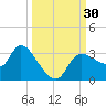 Withlacoochee River tide chart for Friday, September 30, 2022