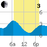 Withlacoochee River tide chart for Saturday, September 3, 2022