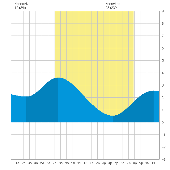 Withlacoochee River tide chart for Sunday, September 4, 2022