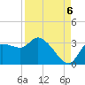 Withlacoochee River tide chart for Tuesday, September 6, 2022
