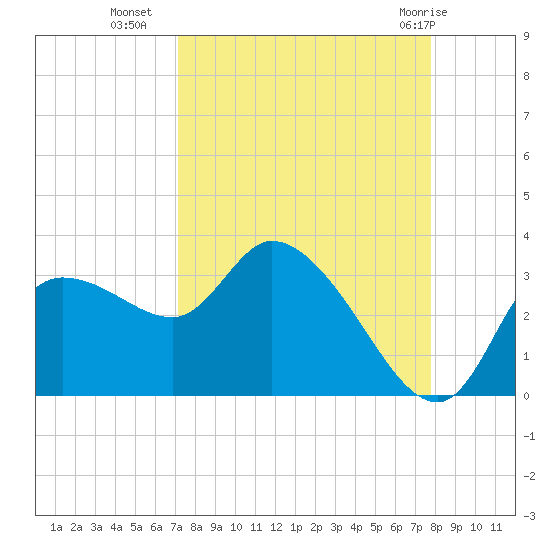 Withlacoochee River tide chart for Wednesday, September 7, 2022