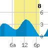 Withlacoochee River tide chart for Thursday, September 8, 2022