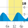 Withlacoochee River tide chart for Monday, October 10, 2022