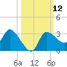 Withlacoochee River tide chart for Wednesday, October 12, 2022
