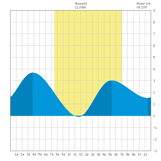 Withlacoochee River tide chart for Thursday, October 13, 2022