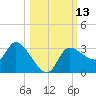 Withlacoochee River tide chart for Thursday, October 13, 2022