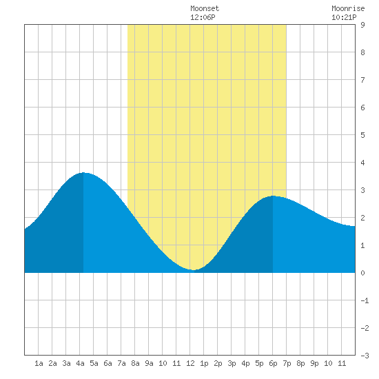 Withlacoochee River tide chart for Friday, October 14, 2022