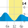 Withlacoochee River tide chart for Friday, October 14, 2022