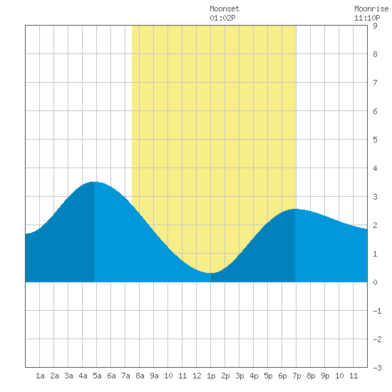 Withlacoochee River tide chart for Saturday, October 15, 2022