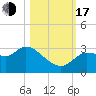Withlacoochee River tide chart for Monday, October 17, 2022