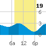 Withlacoochee River tide chart for Wednesday, October 19, 2022