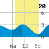 Withlacoochee River tide chart for Thursday, October 20, 2022