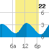 Withlacoochee River tide chart for Saturday, October 22, 2022