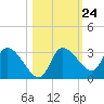 Withlacoochee River tide chart for Monday, October 24, 2022
