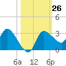 Withlacoochee River tide chart for Wednesday, October 26, 2022