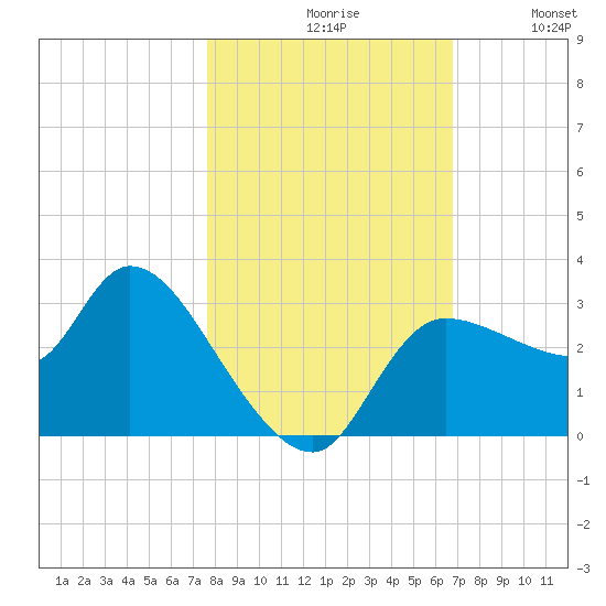 Withlacoochee River tide chart for Saturday, October 29, 2022