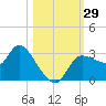 Withlacoochee River tide chart for Saturday, October 29, 2022