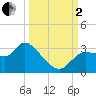 Withlacoochee River tide chart for Sunday, October 2, 2022